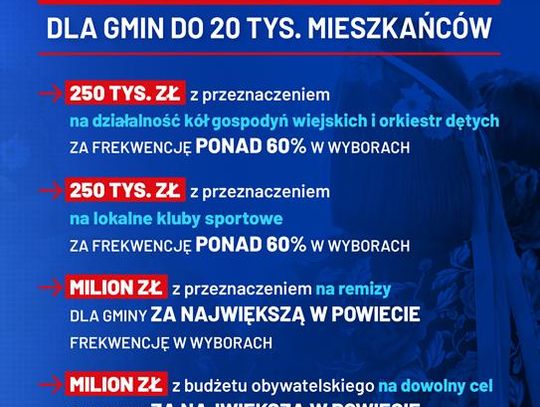 Plakat informuje o Bonusie frekwencyjnym za udział w wyborach dla gmin do 20 tys. mieszkańców