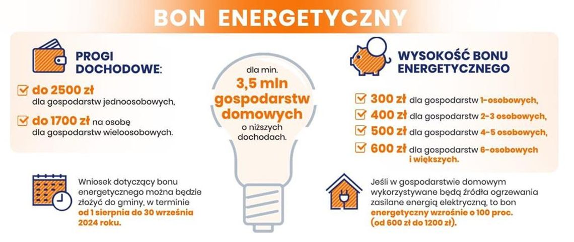 Grafika przedstawia informacje dotyczące Bonu Energetycznego